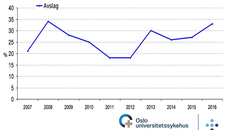 Avslagsprosenten på 33, er den høyeste på åtte år. I mellomtiden har den vært så lav som 18 prosent. Foto: Per Arne Bakkan/Oslo Universitetssykehus, Rikshospitalet