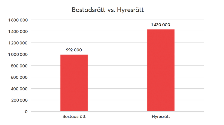 Bostadsrätter och hyresrätter