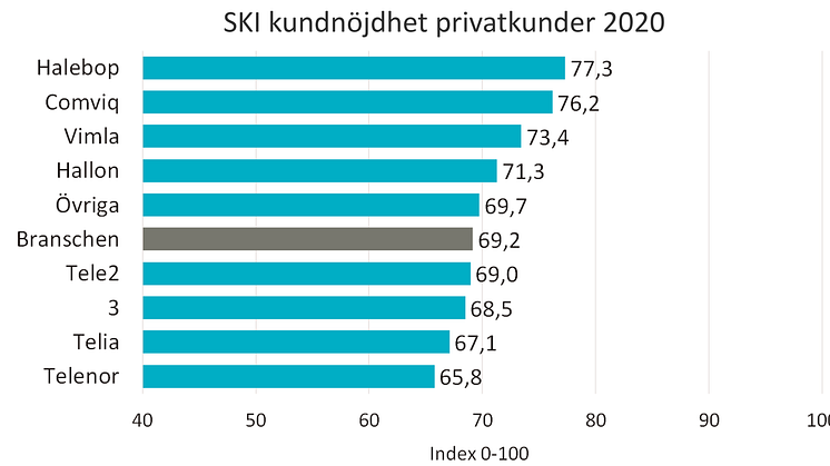 SKI Mobiloperatorer ranking Privatkunder 2020