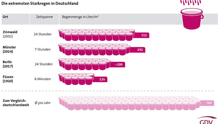 Grafik: GDV