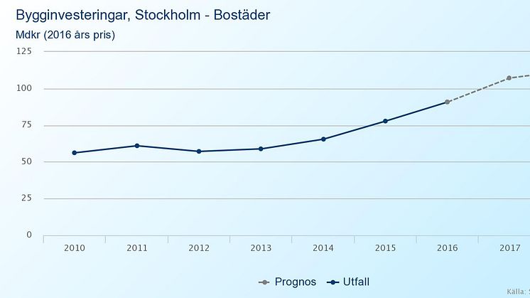 Bygginvesteringar, Stockholm - bostäder