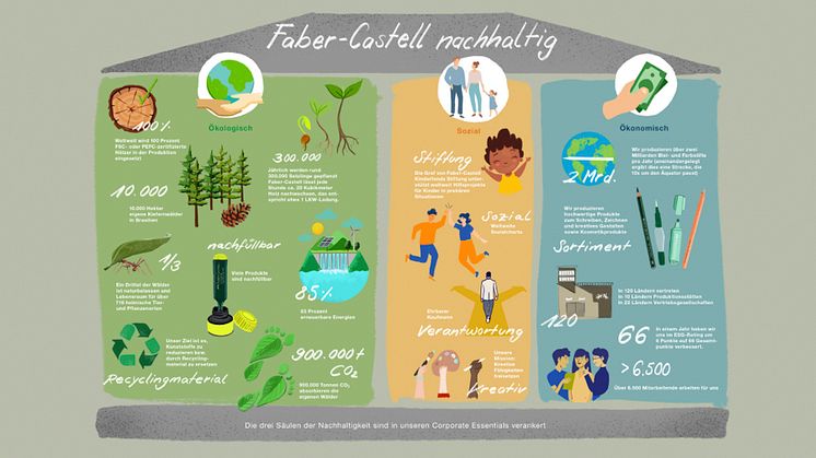 Mehr Informationen zur Nachhaltigkeitsstrategie: https://www.faber-castell.de/corporate/nachhaltigkeit/sustainability-fact-sheets / Bildverwendung für red. Zwecke unter Beachtung ggf. gen. Nutzungsbedingungen, mit Bildrechte-Hinweis, honorarfrei.