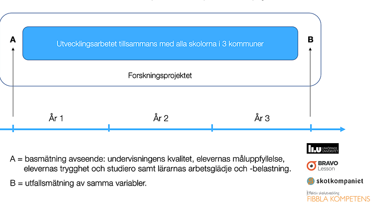 3-årigt projekt tillsammans med Linköpings Universitet. Hur påverkas elevernas kunskapsutveckling när alla lärare tränas till att utföra evidensbaserad skicklig undervisning i varje klassrum?