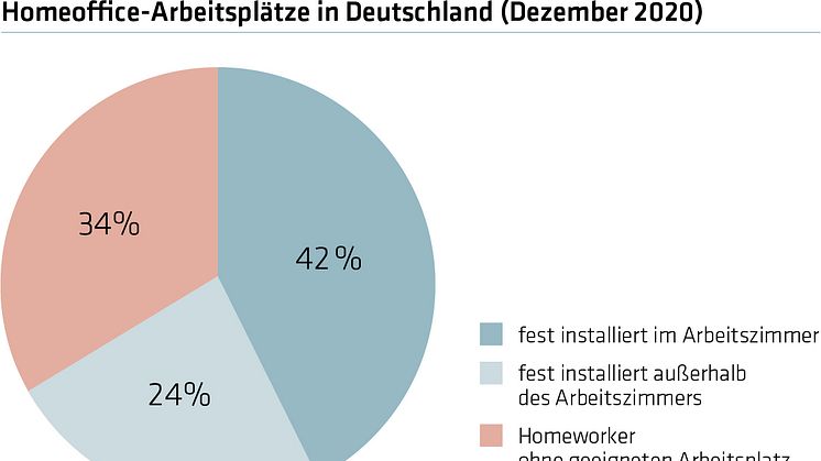 Ein Drittel der Arbeitnehmer, die im Dezember 2020 zu Hause arbeiteten, hatte dort keine Möglichkeit, einen geeigneten Arbeitsplatz einzurichten. Bild: IBA