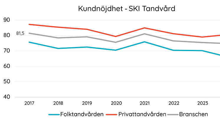 tandvård 2024 graf