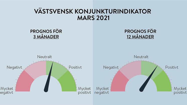 Framtidsoptimismen kvarstår men visar tecken på att plana ut