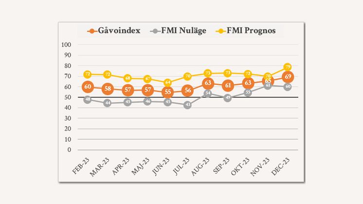 Gåvoindex ökar för tredje månaden i rad