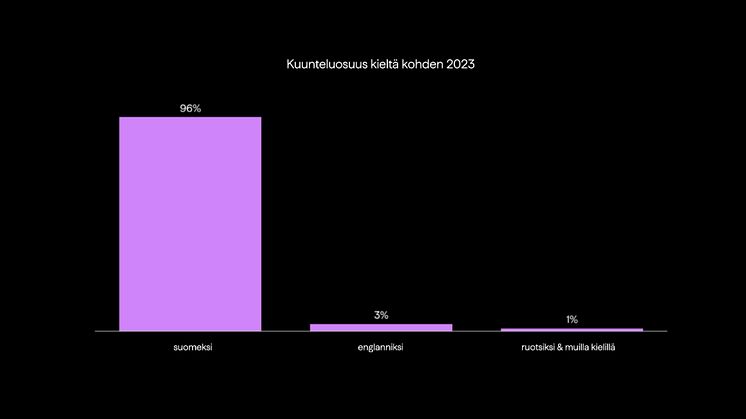 Äänikirjakuuntelun jakauma vuonna 2023 kielen mukaan. BookBeat