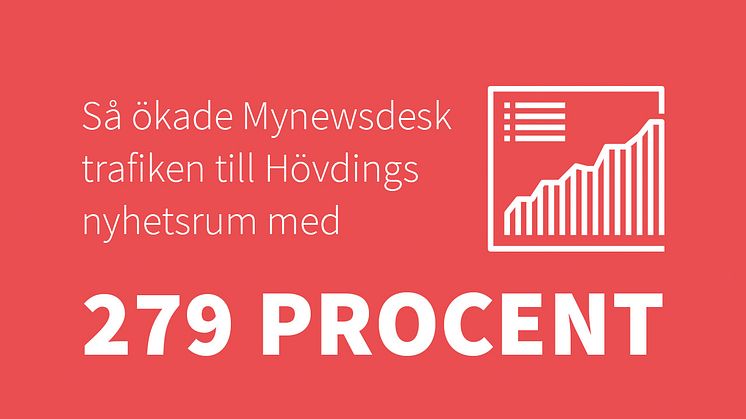 Så ökade Mynewsdesk trafiken till Hövdings nyhetsrum med 279 procent