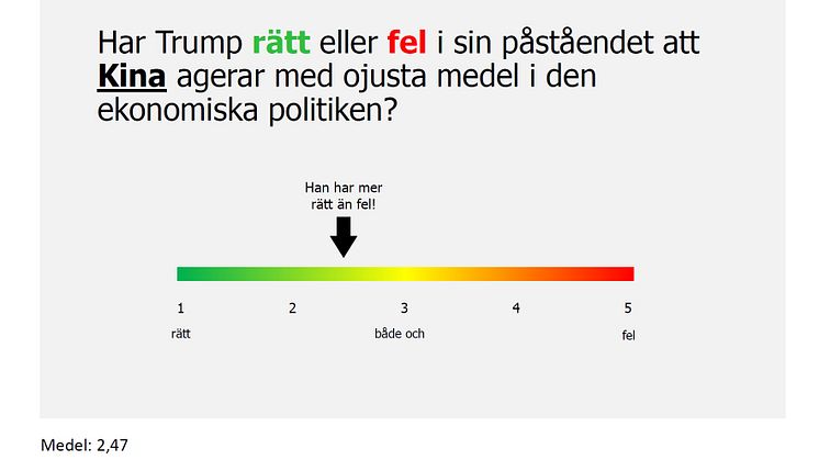 Undersökning: Storföretag ger Trump rätt