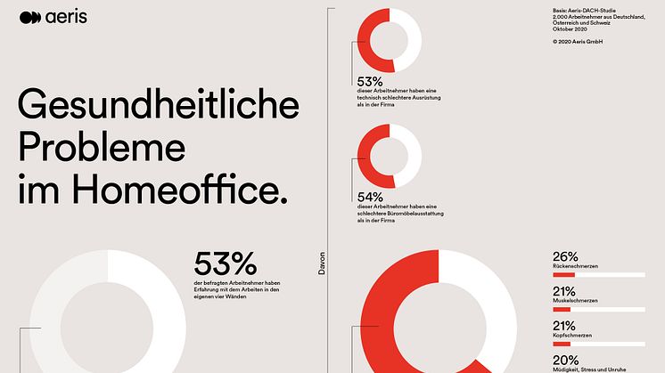 Infografik: Gesundheitliche Probleme im Homeoffice (© Aeris GmbH 2020)