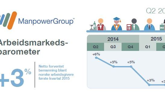 MEOS Q2 2015: Fortsatt kjølig arbeidsmarked i Norge i annet kvartal 2015