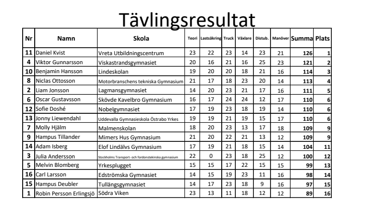 Resultatlista från Kvaltävlingen i Skövde.
