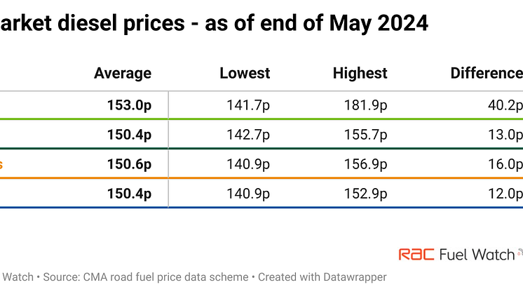 SEzI4-supermarket-diesel-prices-as-of-end-of-may-2024.png