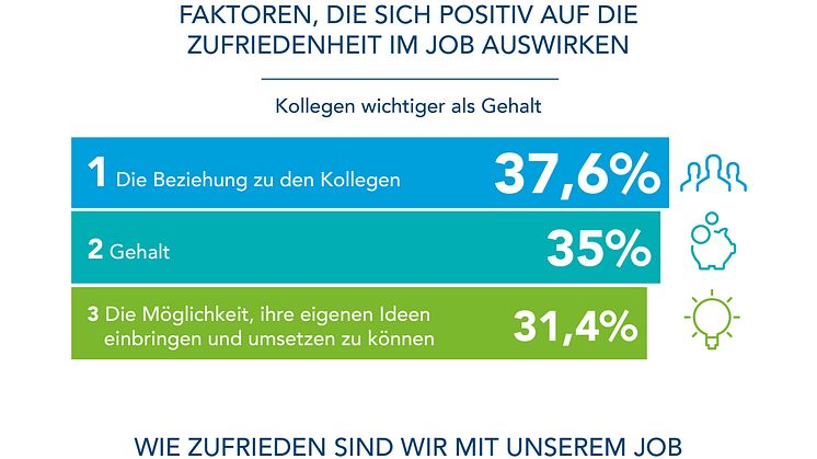 Infografik zur Zufriedenheitsstudie