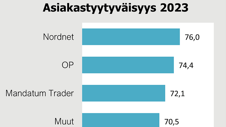 Kuinka tyytyväisiä suomalaiset ovat säästämisen ja sijoittamisen palveluita tarjoaviin  yhtiöihin?