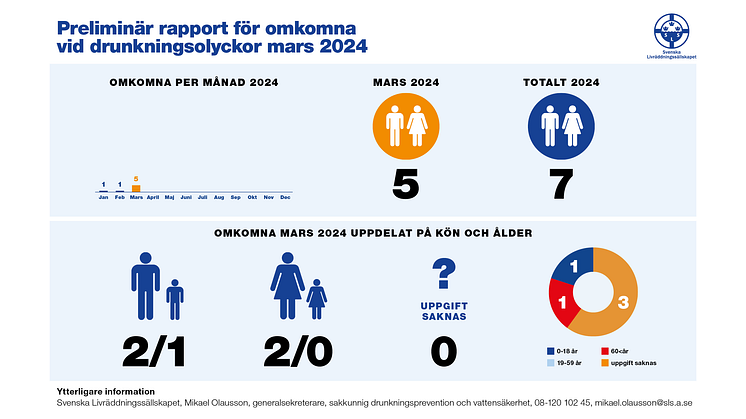 Svenska Livräddningssällskapets preliminär rapport för omkomna vid drunkningsolyckor mars 2024