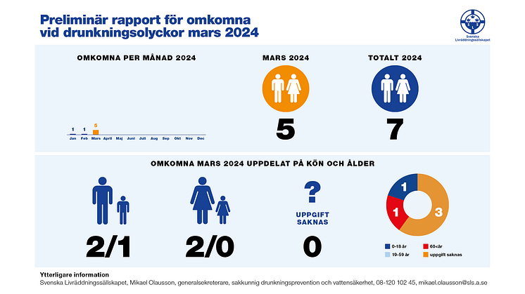 Drunkningsstatistik_toppbild_Mar_2024.png