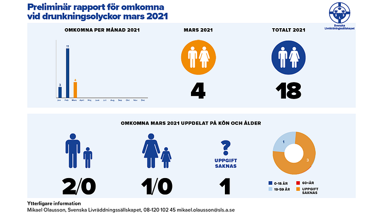 Preliminär sammanställning av omkomna vid drunkningsolyckor under mars 2021