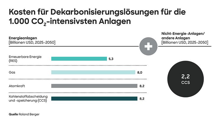 Roland Berger legt „Global Carbon Restructuring Plan“ zur Dekarbonisierung der 1000 größten Treibhausgasemittenten vor