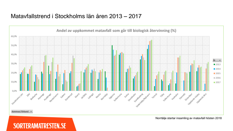 Statistik matavfall Stockholms län