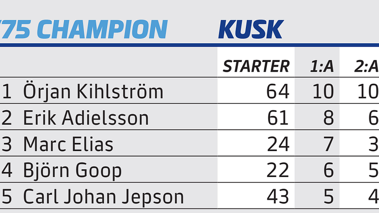 ​Inför V75 Spring Race: Här är kuskarna och tränarna som vinner flest lopp på V75