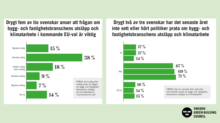 Källa: Novus-rapporten Kunskap och attityder kring bygg- och fastighetsbranschen 2024. Grafik av SGBC