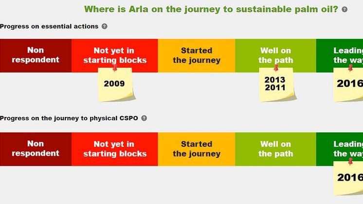 ​Arla Foods is a 'front-runner' in sourcing sustainable palm oil