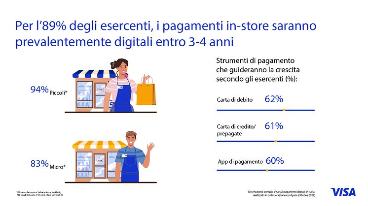 Studio Visa[1]: per l’89% degli esercenti pagamenti sempre più digitali. I vantaggi più apprezzati sono maggiori volumi, velocità di accredito e sicurezza