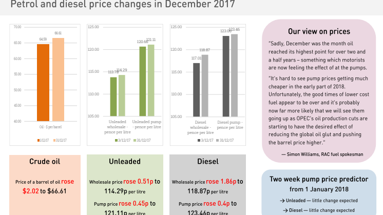 RAC Fuel Watch prices report for December 2017