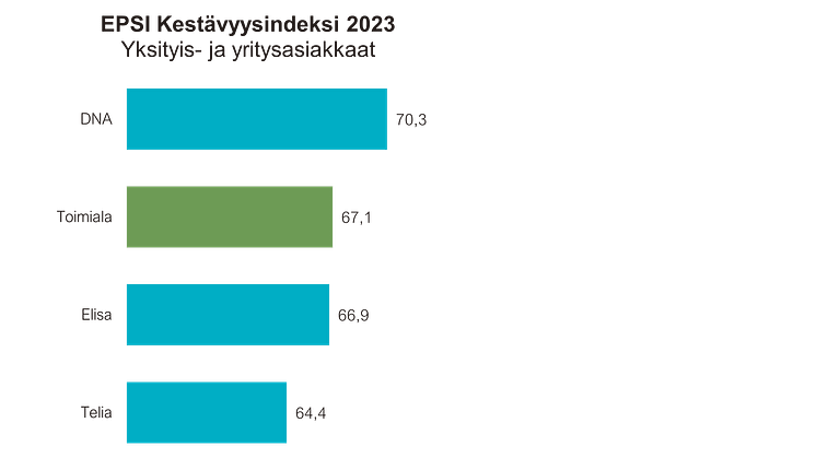 Kestävyysindeksi 2023 Mobiilioperaattorit