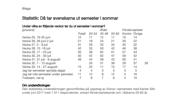 Bilaga statistik - Då tar svenskarna ut semester i sommar