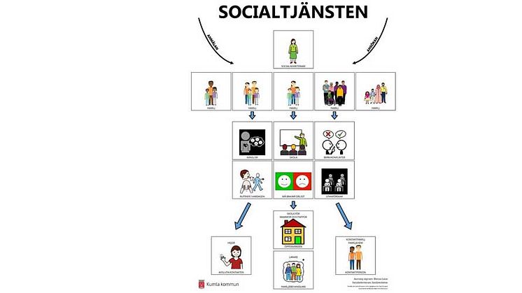 ​Bildstöd skapar större delaktighet hos barn och unga inom Kumla kommuns socialtjänst