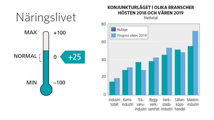 Konjunkturuppgång i Västerbotten