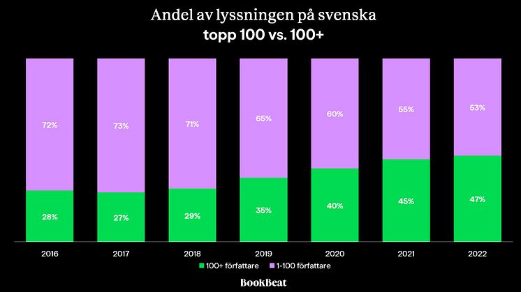 Tillgängligheten i streamingtjänster får människor att lyssna på fler författare