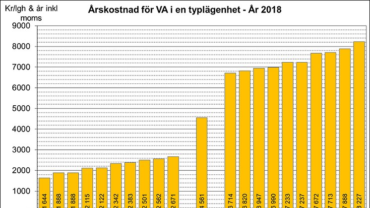 Årskostnad på kommunbasis för VA 2018 