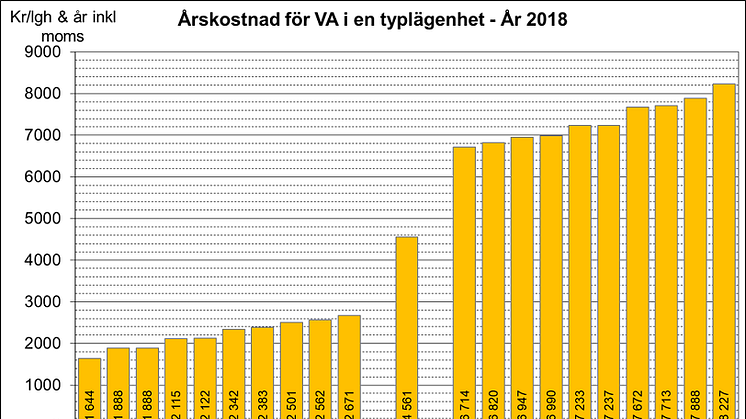 Stora kommunala prisskillnader på vatten