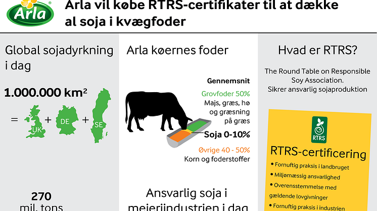Arla vil købe RTRS-certifikater til at dække al soja i kvægfoder