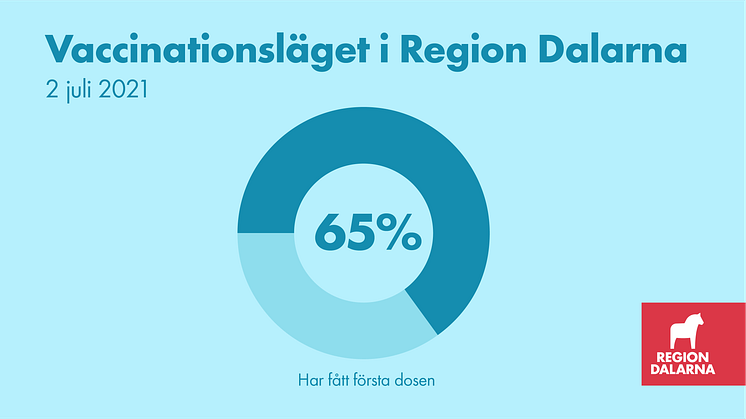 Vaccinationsläget i Region Dalarna: 2 juli 2021