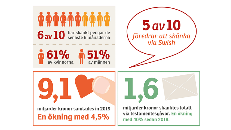 Idag lanseras Giva Sveriges årliga rapport om insamling av gåvor.