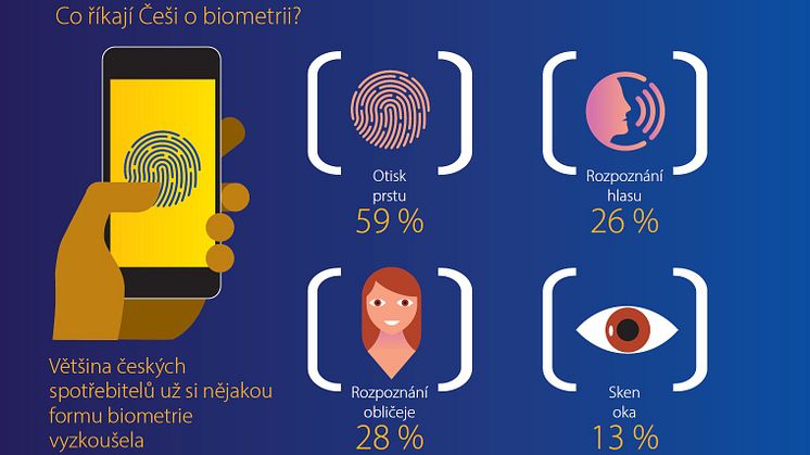 Čeští spotřebitelé dávají přednost potvrzování plateb otiskem prstu namísto hesel, říká regionální studie Visa