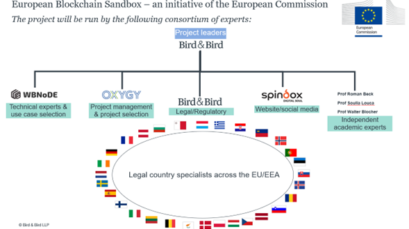 European Blockchain sandbox