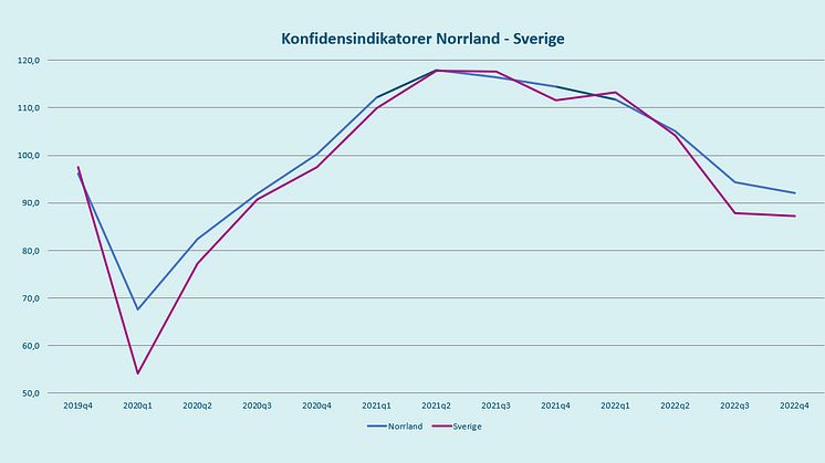 Konfidensindikatorer Norrland - Sverige