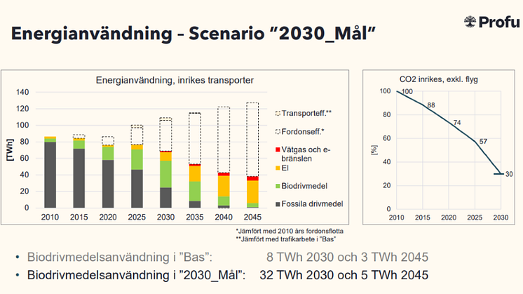 Profus beräkning på hur vi når 2030-målet med hjälp av mer biodrivmedel.