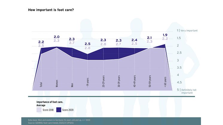 GEHWOL Footcare trends 2020-2021