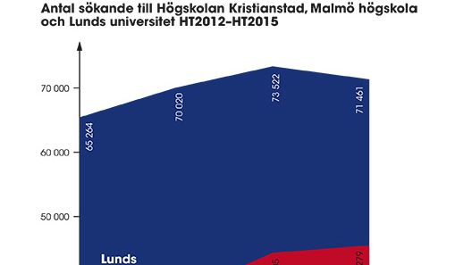 Fördubblat antal sökande till Högskolan Kristianstad på tre år