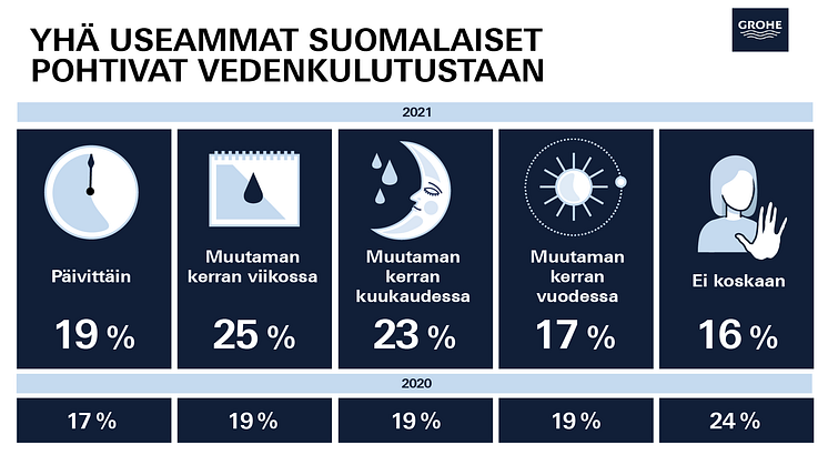 GROHEn vesibarometri paljastaa: Yhä useammat suomalaiset pohtivat vedenkulutustaan