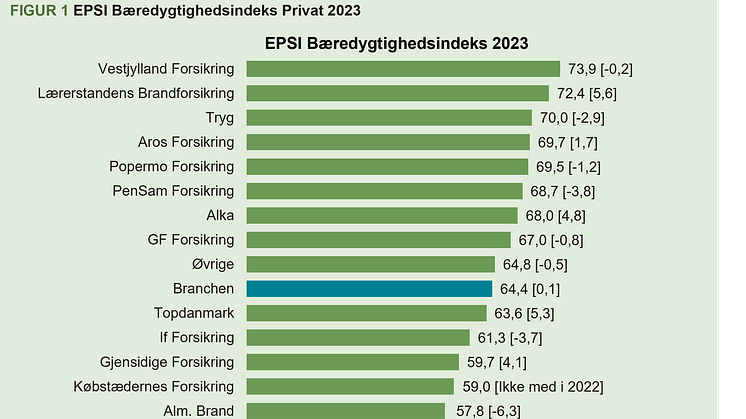 VESTJYLLAND FORSIKRING OG LÆRERSTANDENS BRANDFORSIKRING I FRONT PÅ BÆREDYTIGHED - i kundernes øjne 