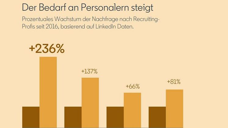 Der Bedarf an Personalern steigt, wie der aktuelle Future of Recruiting Report von LinkedIn zeigt