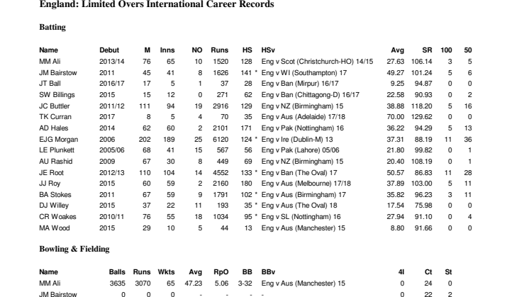 England Full Career ODI Stats